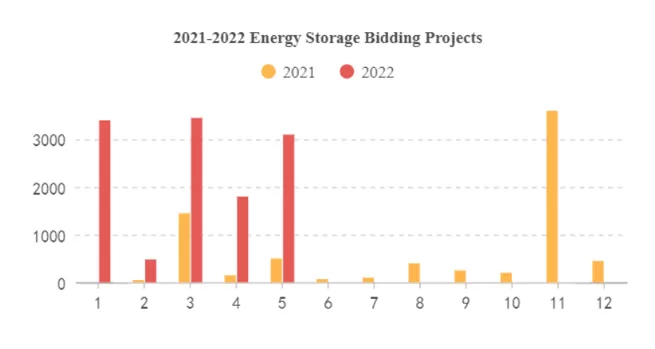 Centrali di accumulo energetico: le installazioni previste subiscono un'accelerazione e il settore è più caldo del previsto. Centrali di accumulo energetico: le installazioni previste subiscono un'accelerazione e il settore è più caldo del previsto.