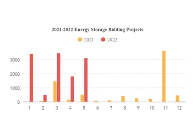 Centrali di stoccaggio energetico: le installazioni previste vengono accelerate e il settore è più caldo del previsto.